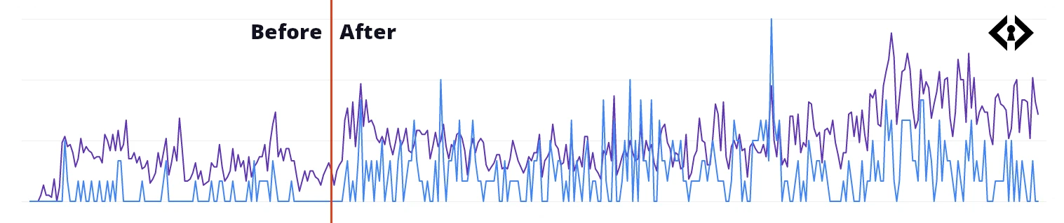 performance chart